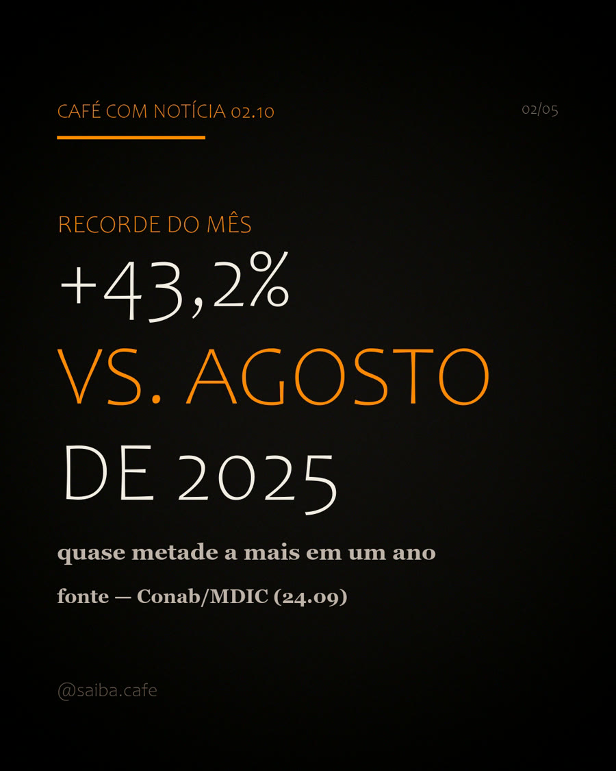 Card com o salto: 43,2% acima de agosto de 2025, quase metade a mais em um ano, e recorde do mês